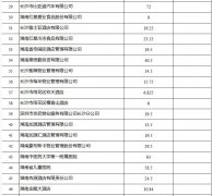 2019年長沙市燃氣鍋爐（設施）低氮改造市級補助資金撥付